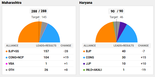 Maharasta and Hayrana poll