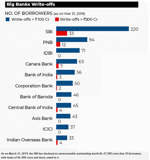 SBI-write-off.