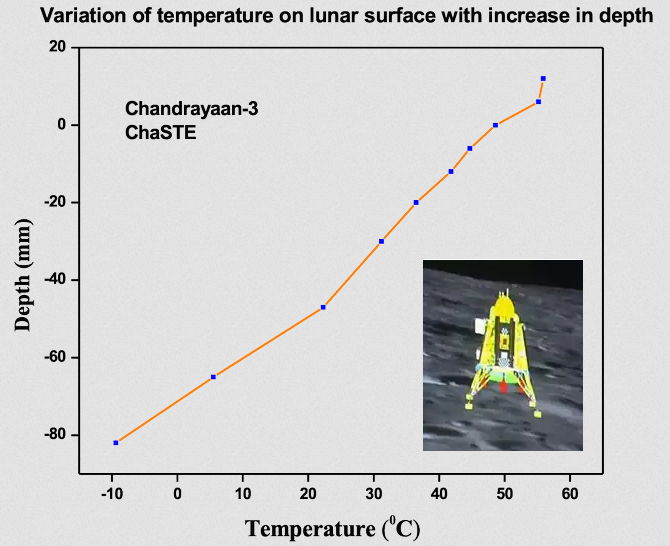 Vikram lander sends temperature profile of lunar south pole