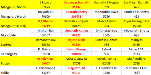 Dakshina Kannada results