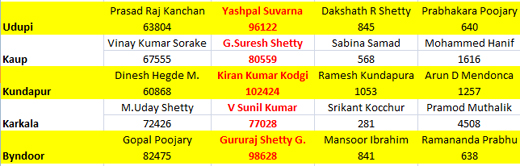 Udupiconstituencies result