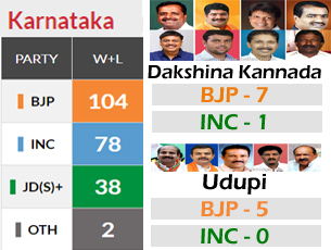 Mangalore Today Latest Main News Of Mangalore Udupi Page Bjp Wins In 7 Seats In Dk 5 In Udupi Big Setback For Congress