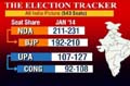 National projection: NDA likely to get 211-231, UPA second with 107-127