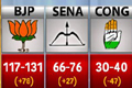 BJP makes massive gains but short of majority in Maharashtra, Haryana