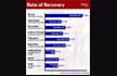 COVID-19: Kerala stands above the rest with 93% recovery rate