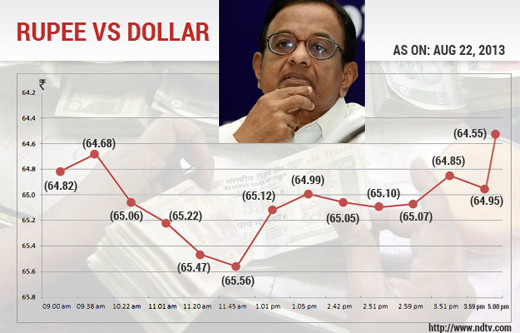 Rupee-Dollar